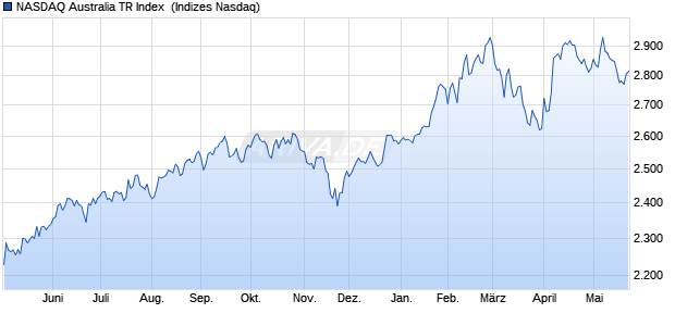 NASDAQ Australia TR Index [Index] Chart