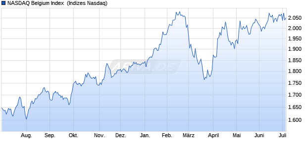 NASDAQ Belgium Index [Index] Chart