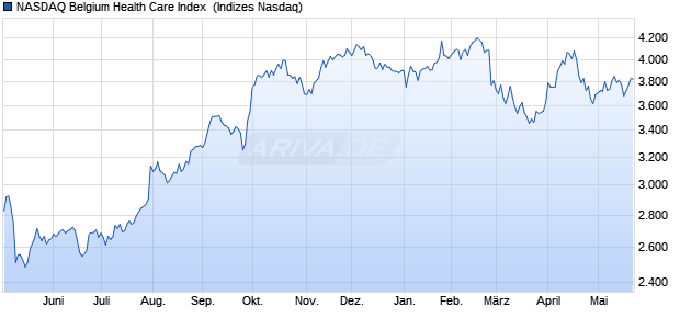 NASDAQ Belgium Health Care Index [Index] Chart