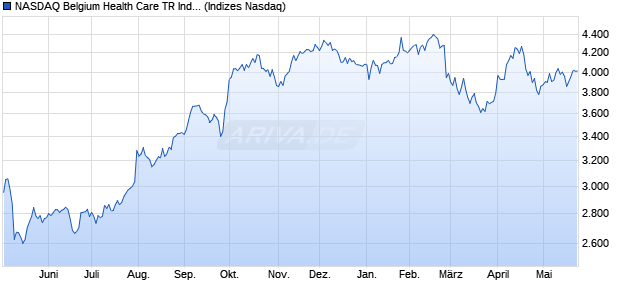NASDAQ Belgium Health Care TR Index [Index] Chart
