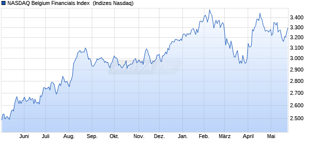 NASDAQ Belgium Financials Index [Index] Chart