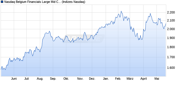Nasdaq Belgium Financials Large Mid Cap Index [Ind. Chart