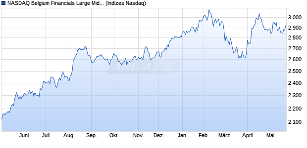 NASDAQ Belgium Financials Large Mid Cap NTR Ind. Chart