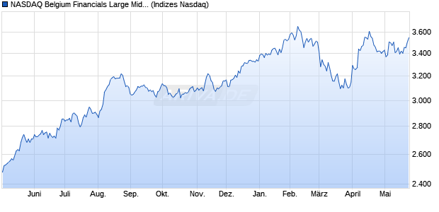 NASDAQ Belgium Financials Large Mid Cap TR Index. Chart