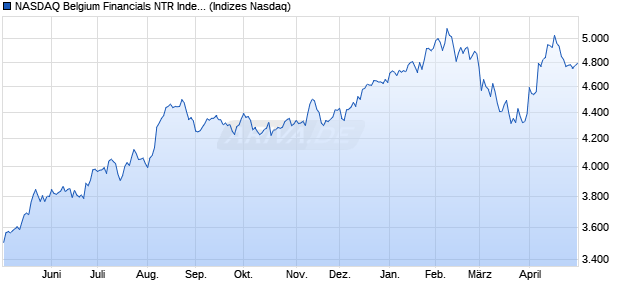 NASDAQ Belgium Financials NTR Index [Index] Chart