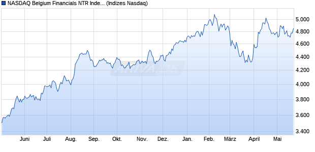 NASDAQ Belgium Financials NTR Index [Index] Chart