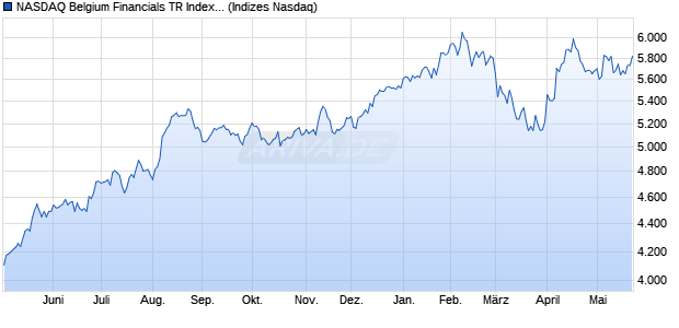 NASDAQ Belgium Financials TR Index [Index] Chart