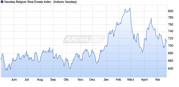 Nasdaq Belgium Real Estate Index [Index] Chart