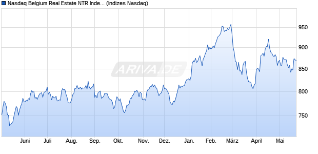 Nasdaq Belgium Real Estate NTR Index [Index] Chart