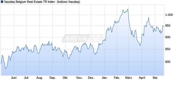 Nasdaq Belgium Real Estate TR Index [Index] Chart