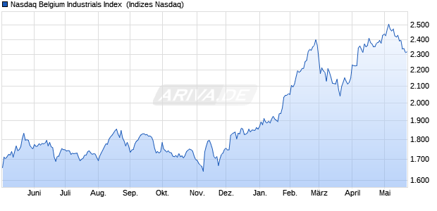 Nasdaq Belgium Industrials Index [Index] Chart