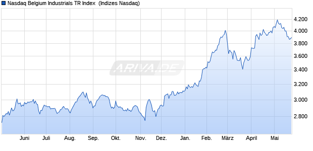 Nasdaq Belgium Industrials TR Index [Index] Chart