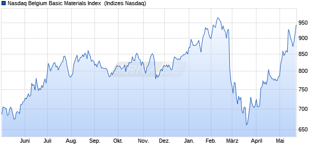 Nasdaq Belgium Basic Materials Index [Index] Chart