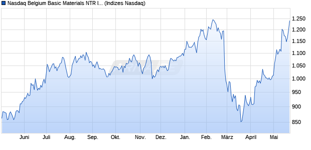 Nasdaq Belgium Basic Materials NTR Index [Index] Chart