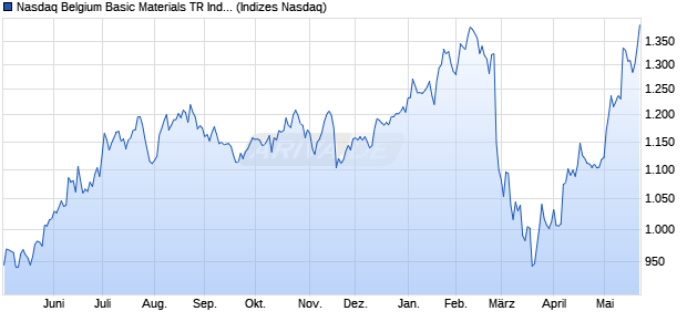 Nasdaq Belgium Basic Materials TR Index [Index] Chart