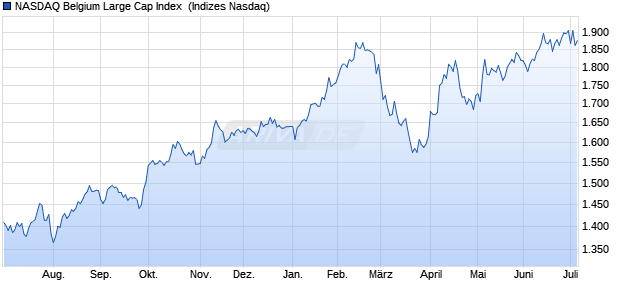 NASDAQ Belgium Large Cap Index [Index] Chart