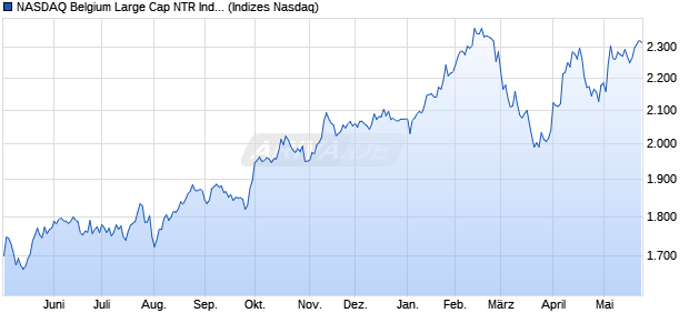 NASDAQ Belgium Large Cap NTR Index [Index] Chart