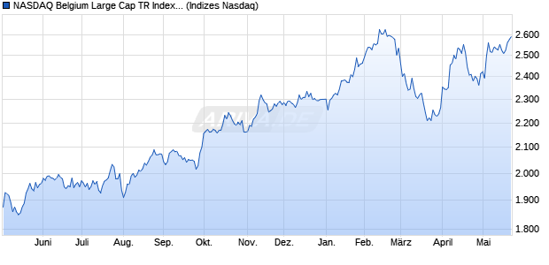 NASDAQ Belgium Large Cap TR Index [Index] Chart