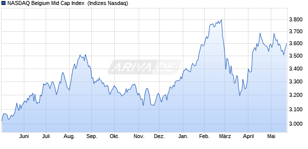 NASDAQ Belgium Mid Cap Index [Index] Chart