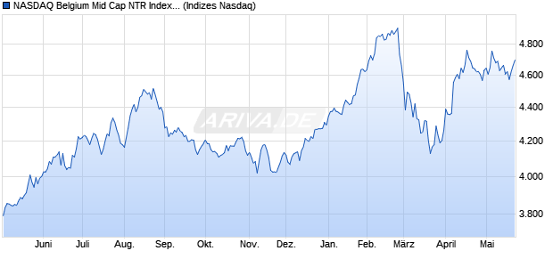 NASDAQ Belgium Mid Cap NTR Index [Index] Chart