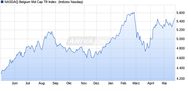 NASDAQ Belgium Mid Cap TR Index [Index] Chart