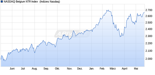 NASDAQ Belgium NTR Index [Index] Chart