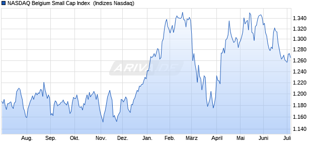 NASDAQ Belgium Small Cap Index [Index] Chart