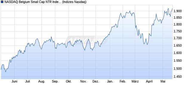 NASDAQ Belgium Small Cap NTR Index [Index] Chart