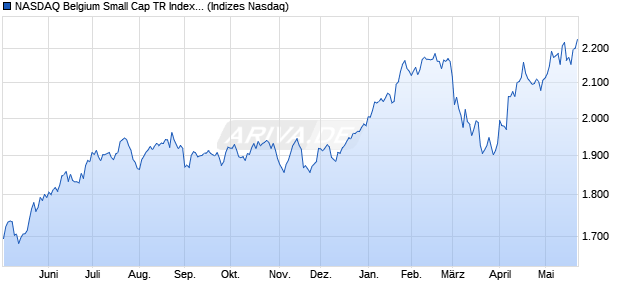 NASDAQ Belgium Small Cap TR Index [Index] Chart