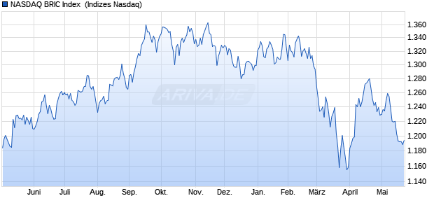 NASDAQ BRIC Index [Index] Chart