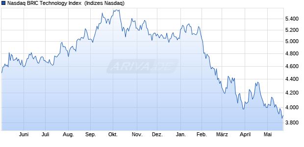 Nasdaq BRIC Technology Index [Index] Chart