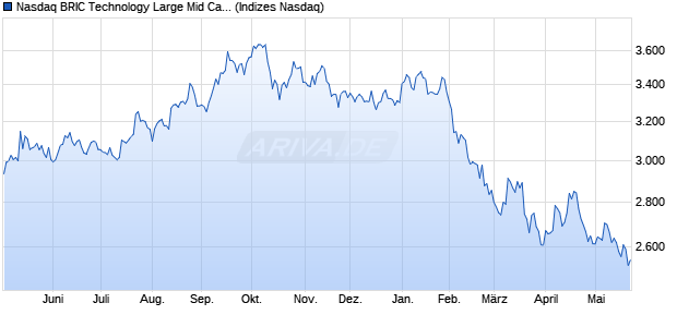 Nasdaq BRIC Technology Large Mid Cap Index [Index] Chart