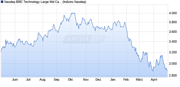 Nasdaq BRIC Technology Large Mid Cap NTR Index [. Chart