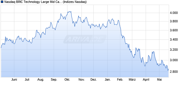 Nasdaq BRIC Technology Large Mid Cap TR Index [In. Chart