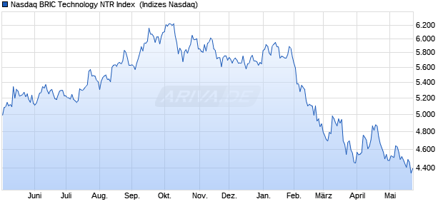 Nasdaq BRIC Technology NTR Index [Index] Chart