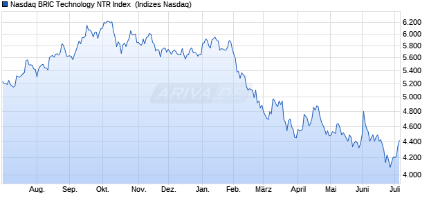 Nasdaq BRIC Technology NTR Index [Index] Chart