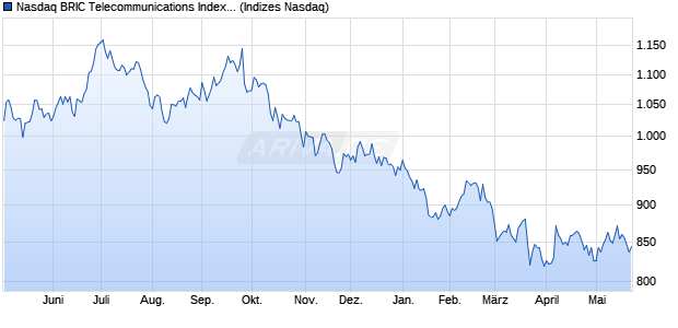 Nasdaq BRIC Telecommunications Index [Index] Chart
