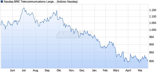 Nasdaq BRIC Telecommunications Large Mid Cap In. Chart