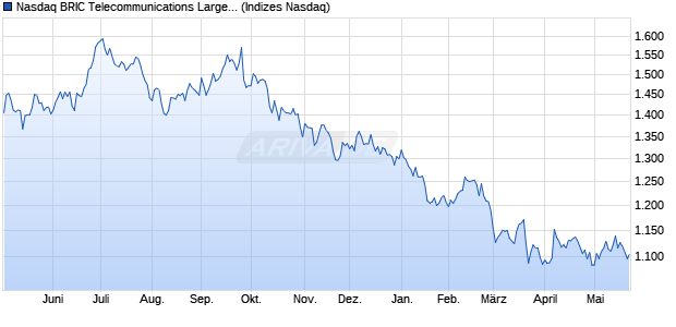 Nasdaq BRIC Telecommunications Large Mid Cap N. Chart