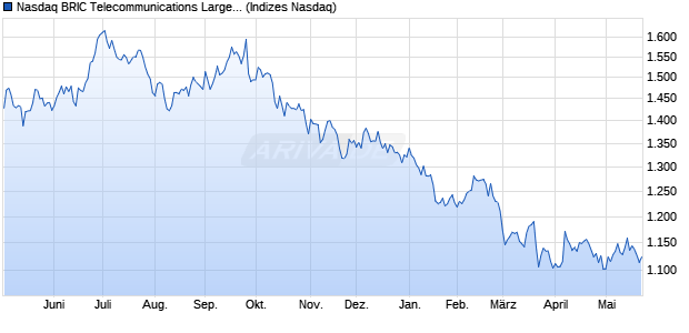 Nasdaq BRIC Telecommunications Large Mid Cap T. Chart