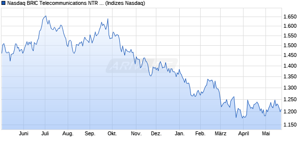 Nasdaq BRIC Telecommunications NTR Index [Index] Chart