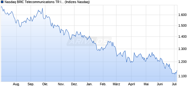 Nasdaq BRIC Telecommunications TR Index [Index] Chart