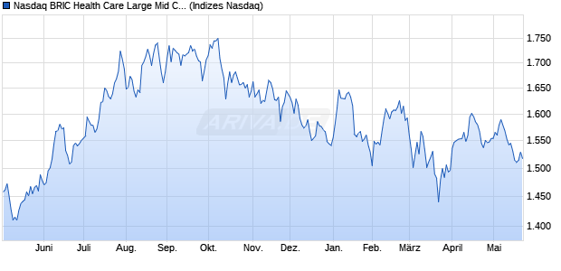 Nasdaq BRIC Health Care Large Mid Cap Index [Index] Chart