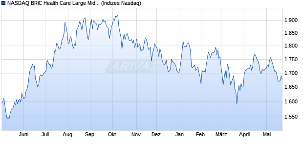 NASDAQ BRIC Health Care Large Mid Cap NTR Inde. Chart