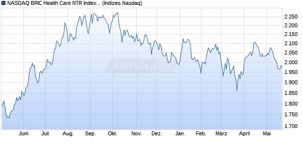 NASDAQ BRIC Health Care NTR Index [Index] Chart