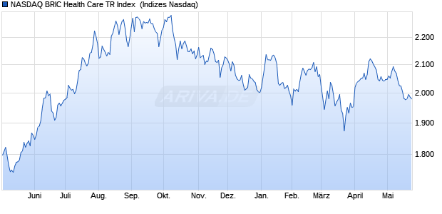 NASDAQ BRIC Health Care TR Index [Index] Chart
