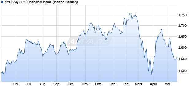 NASDAQ BRIC Financials Index [Index] Chart