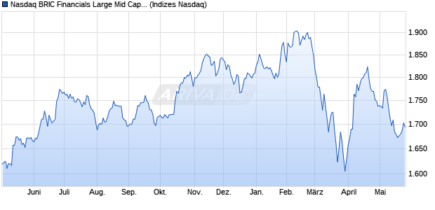 Nasdaq BRIC Financials Large Mid Cap Index [Index] Chart