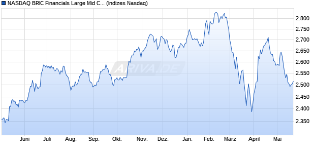 NASDAQ BRIC Financials Large Mid Cap NTR Index [. Chart
