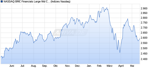 NASDAQ BRIC Financials Large Mid Cap TR Index [In. Chart